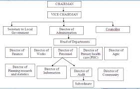 organogram of local government systems in Nigeria