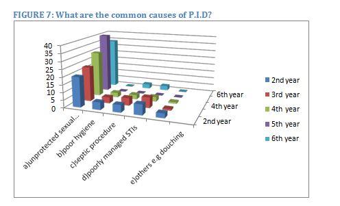 Assessing level of awareness on causes and prevention of pelvic inflammation disease (PID)