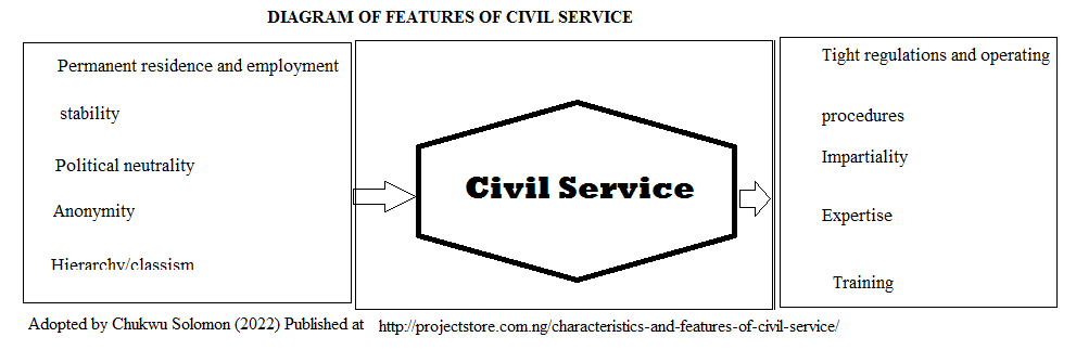 Characteristics and Features of Civil Service