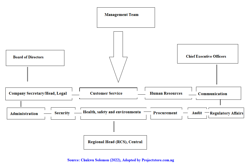 Organizational structure of EEDC
