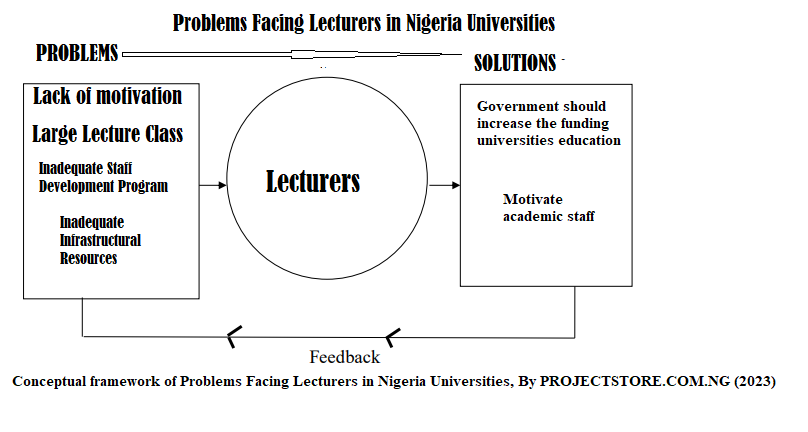 Issues And Challenges Facing Senior And Junior Lecturers In Tertiary Education