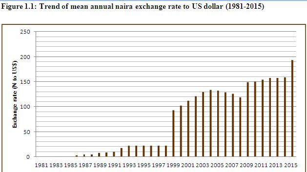 THE IMPACT OF EXCHANGE RATE VOLATILITY ON SELECTED MACROECONOMIC VARIABLES IN NIGERIA