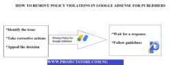 STEPS IN REMOVING POLICY VIOLATIONS IN GOOGLE ADSENSE FOR PUBLISHERS
